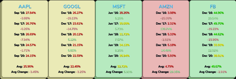 Apple stock (AAPL stock), Google stock (GOOGL stock), Microsoft stock (MSFT stock), Amazon stock (AMZN stock), and Facebook stock (FB stock) operating margin over the past five (2016, 2017, 2018, 2019, 2020) fiscal years.